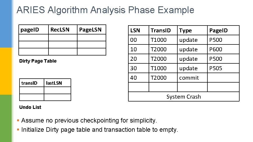 ARIES Algorithm Analysis Phase Example page. ID Rec. LSN Dirty Page Table trans. ID