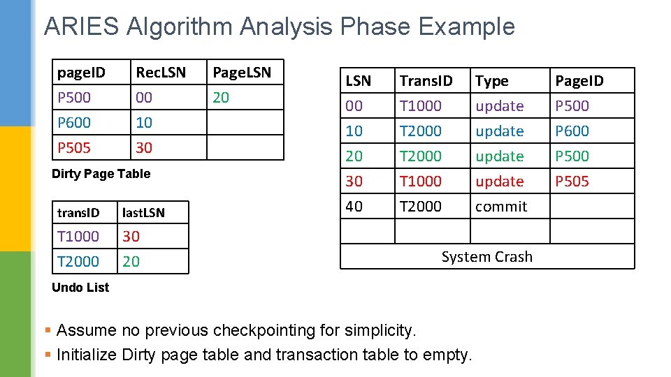 ARIES Algorithm Analysis Phase Example page. ID P 500 P 600 P 505 Rec.