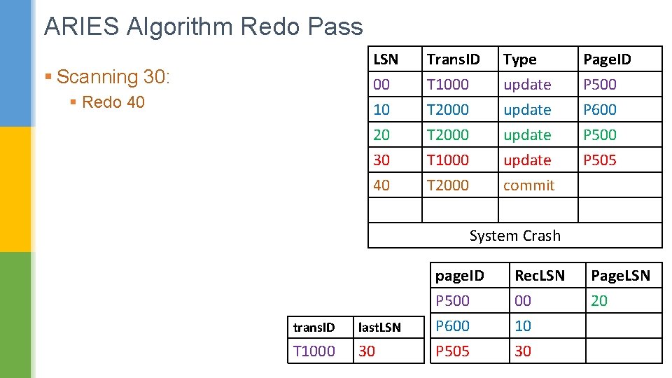 ARIES Algorithm Redo Pass § Scanning 30: § Redo 40 LSN 00 10 20