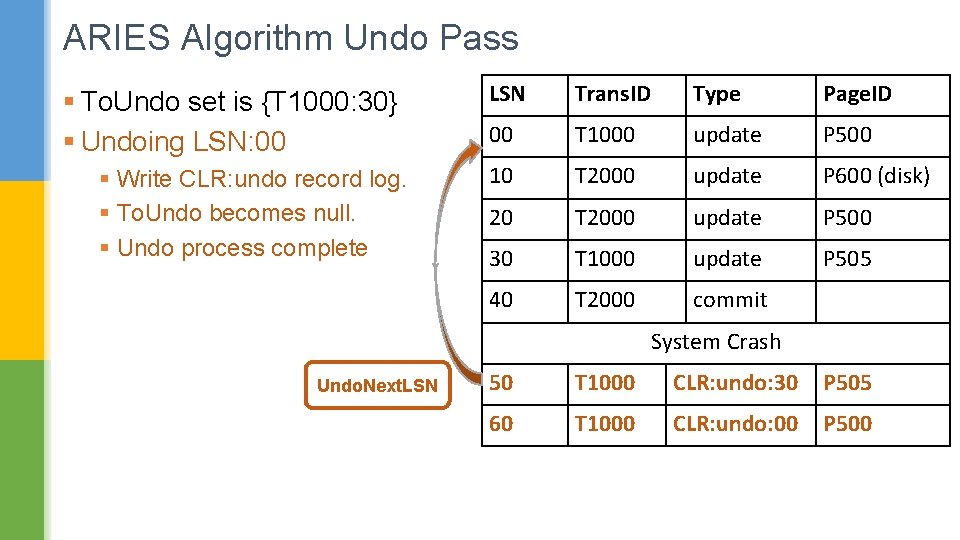 ARIES Algorithm Undo Pass § To. Undo set is {T 1000: 30} § Undoing