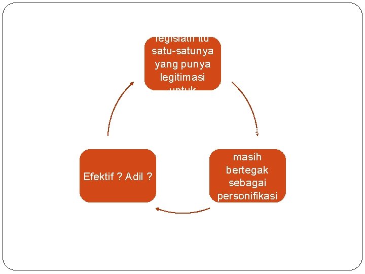 dalam prakteknya badan legislatif itu satu-satunya yang punya legitimasi untuk membentuk dan membuat undang.