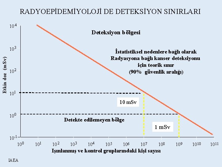 RADYOEPİDEMİYOLOJİ DE DETEKSİYON SINIRLARI 10 4 Deteksiyon bölgesi Etkin doz (m. Sv) 10 3
