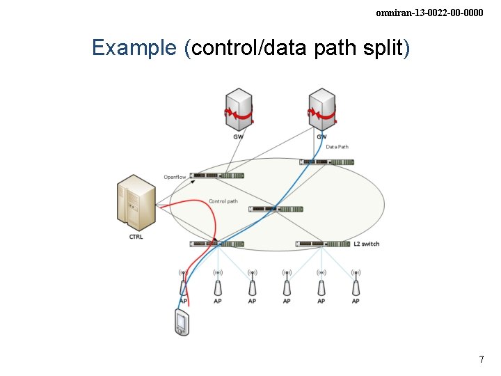 omniran-13 -0022 -00 -0000 Example (control/data path split) 7 