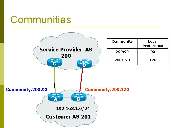 Communities Service Provider AS 200 C Community Local Preference 200: 90 90 200: 120