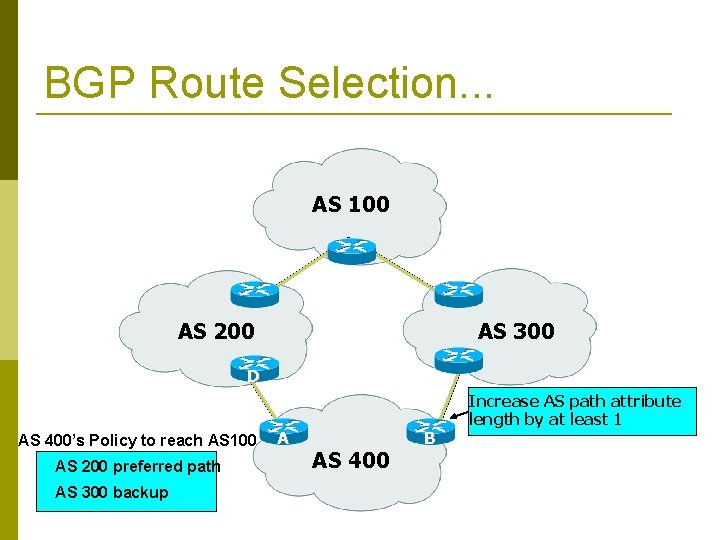 BGP Route Selection. . . AS 100 AS 300 AS 200 D AS 400’s