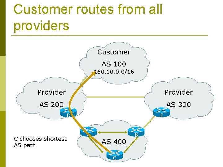 Customer routes from all providers Customer AS 100 160. 10. 0. 0/16 Provider AS