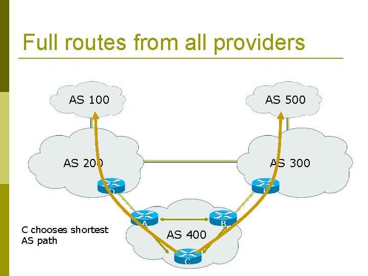 Full routes from all providers AS 100 AS 500 AS 200 AS 300 D