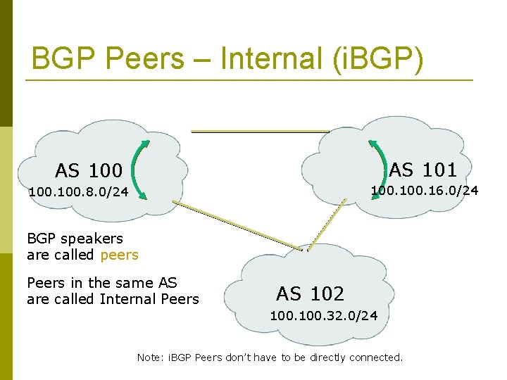 BGP Peers – Internal (i. BGP) AS 101 AS 100. 16. 0/24 100. 8.