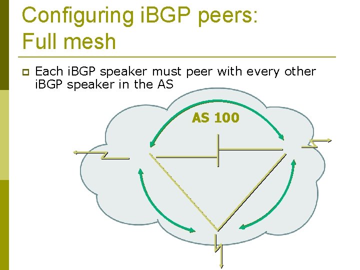 Configuring i. BGP peers: Full mesh Each i. BGP speaker must peer with every