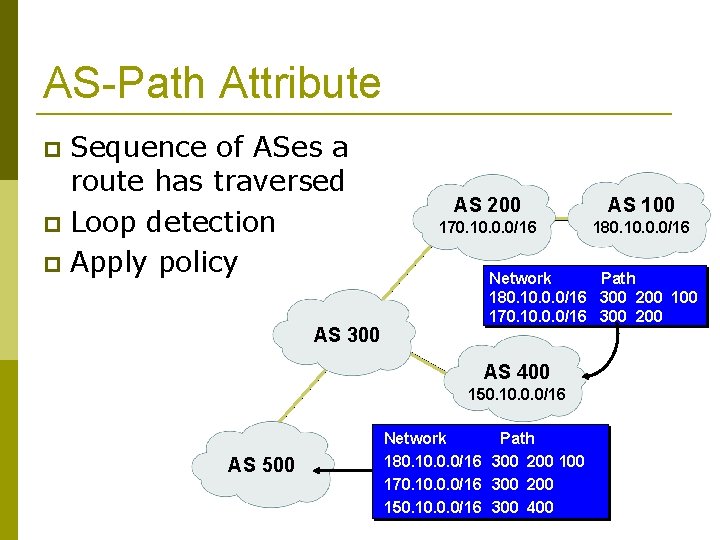AS-Path Attribute Sequence of ASes a route has traversed Loop detection Apply policy AS