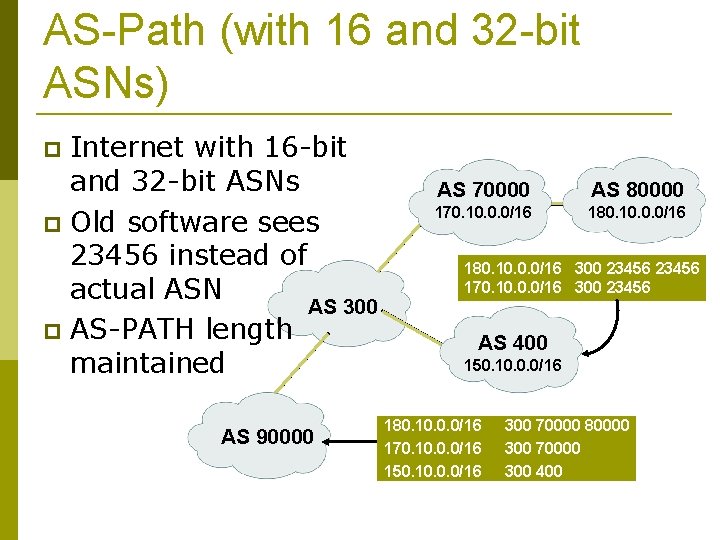 AS-Path (with 16 and 32 -bit ASNs) Internet with 16 -bit and 32 -bit