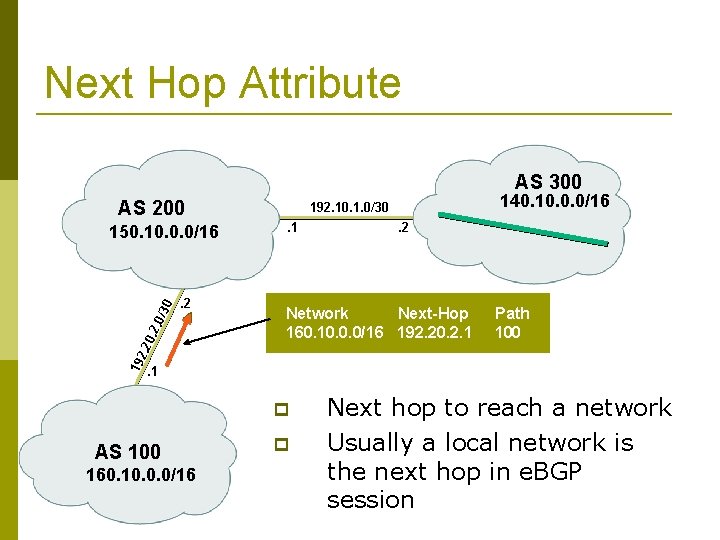 Next Hop Attribute AS 300 AS 200 . 2 . 1 . 2 Network