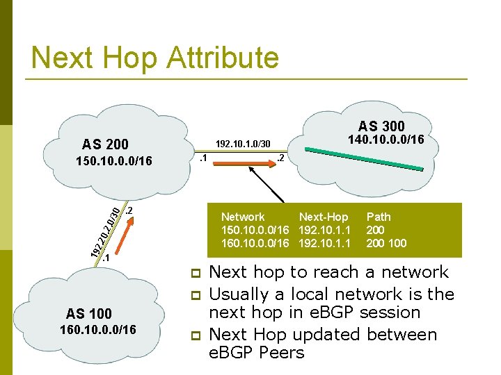 Next Hop Attribute AS 300 AS 200. 1 . 2 20. 192. . 1