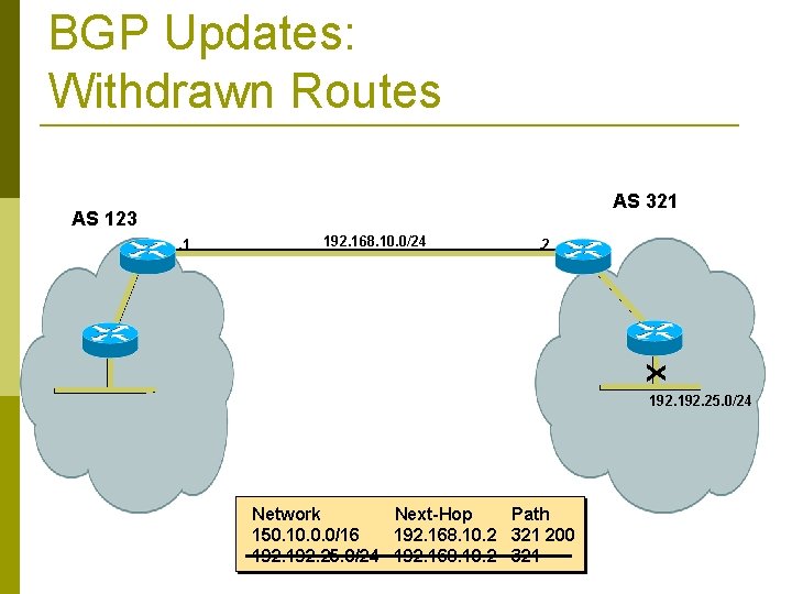 BGP Updates: Withdrawn Routes AS 321 AS 123. 1 192. 168. 10. 0/24 .