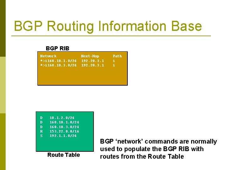 BGP Routing Information Base BGP RIB Network *>i 160. 1. 0/24 *>i 160. 10.