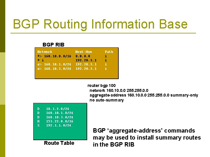 BGP Routing Information Base BGP RIB Network *> 160. 10. 0. 0/16 * i