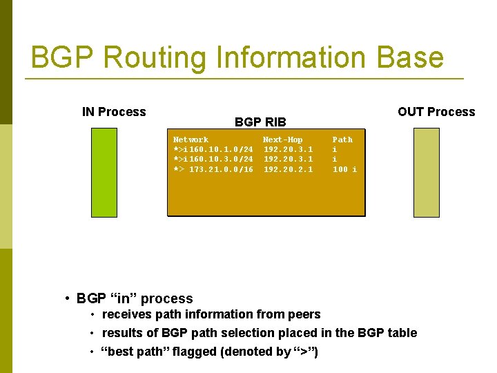 BGP Routing Information Base IN Process OUT Process BGP RIB Network *>i 160. 1.