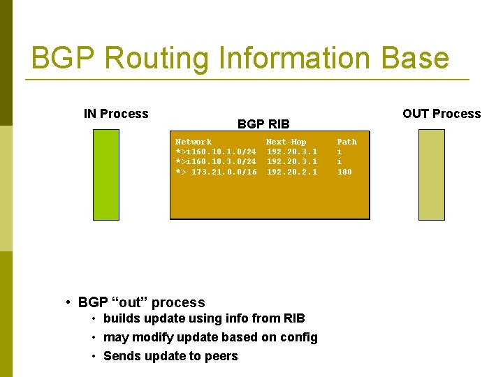 BGP Routing Information Base IN Process OUT Process BGP RIB Network *>i 160. 1.