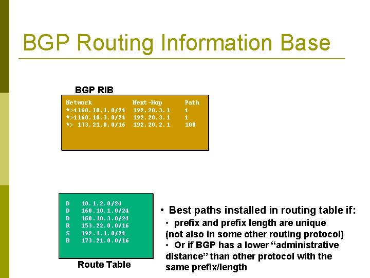 BGP Routing Information Base BGP RIB Network *>i 160. 1. 0/24 *>i 160. 10.