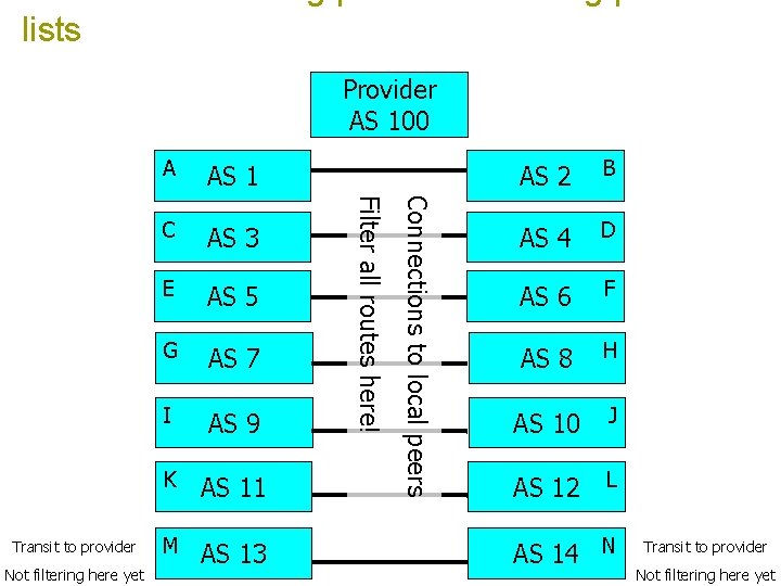 lists Provider AS 100 C AS 3 E AS 5 G AS 7 I