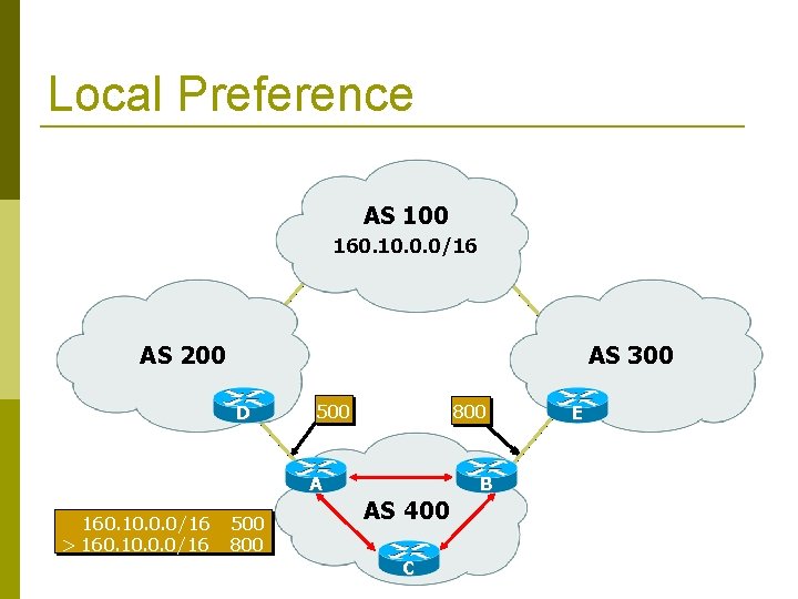 Local Preference AS 100 160. 10. 0. 0/16 AS 200 AS 300 D 500