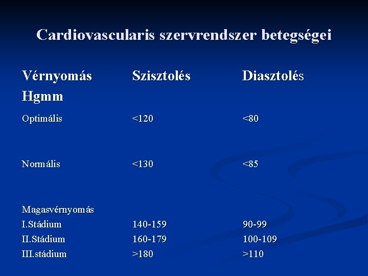 Cardiovascularis szervrendszer betegségei Vérnyomás Hgmm Szisztolés Diasztolés Optimális <120 <80 Normális <130 <85 Magasvérnyomás
