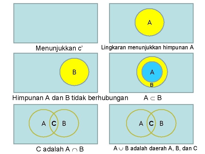 A Menunjukkan c’ Lingkaran menunjukkan himpunan A B Himpunan A dan B tidak berhubungan