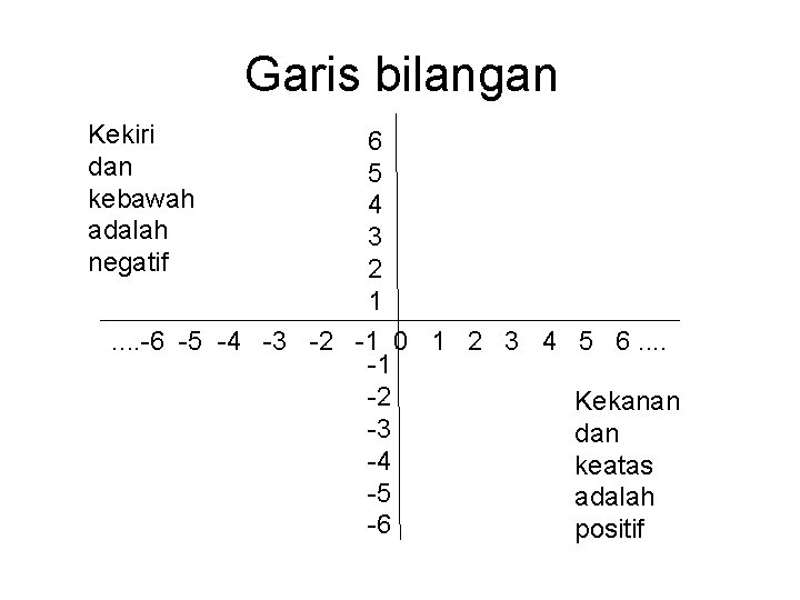 Garis bilangan Kekiri dan kebawah adalah negatif 6 5 4 3 2 1. .