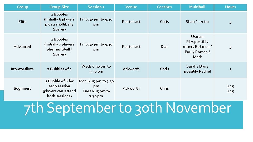 Group Size Session 1 Venue Coaches Multiball Hours Elite 2 Bubbles (Initially 8 players