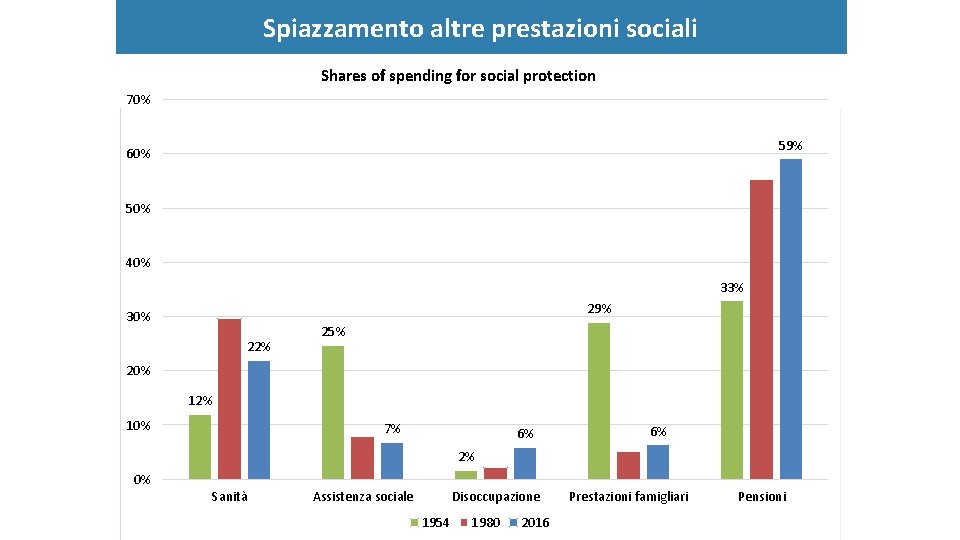 Spiazzamento altre prestazioni sociali Shares of spending for social protection 70% 59% 60% 50%