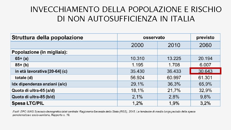 INVECCHIAMENTO DELLA POPOLAZIONE E RISCHIO DI NON AUTOSUFFICIENZA IN ITALIA 