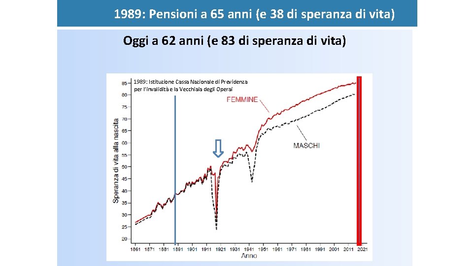 1989: Pensioni a 65 anni (e 38 di speranza di vita) Oggi a 62