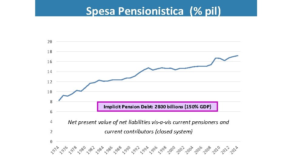Spesa Pensionistica (% pil) 20 18 16 14 12 10 8 Implicit Pension Debt: