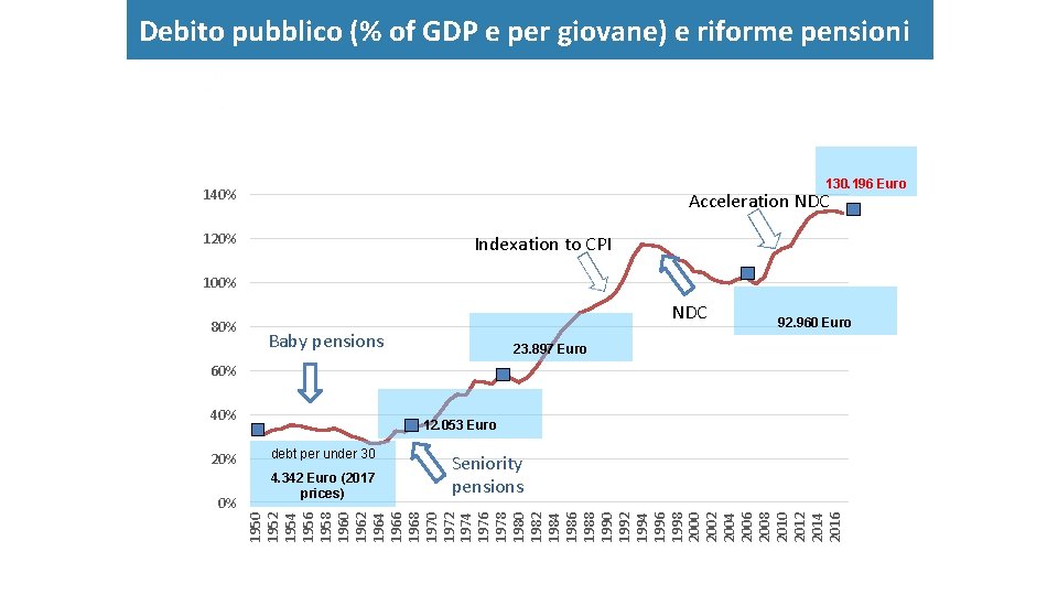 Debito pubblico (% of GDP e per giovane) e riforme pensioni 130. 196 Euro