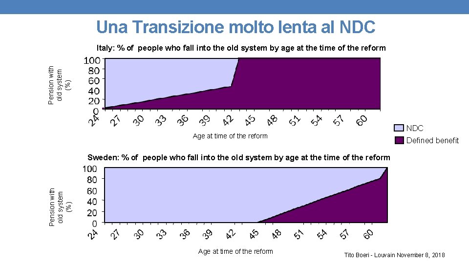 Una Transizione molto lenta al NDC Pension with old system (%) Italy: % of