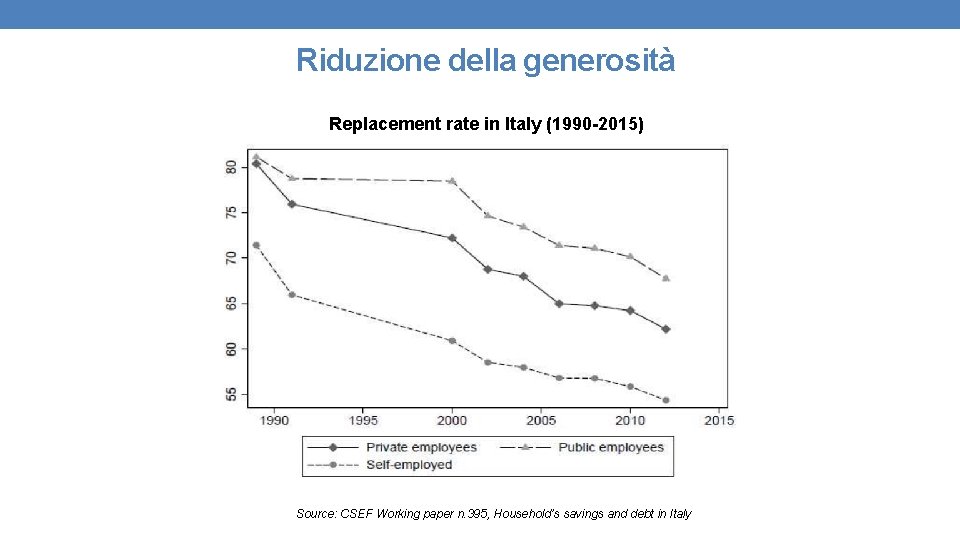Riduzione della generosità Replacement rate in Italy (1990 -2015) Source: CSEF Working paper n.