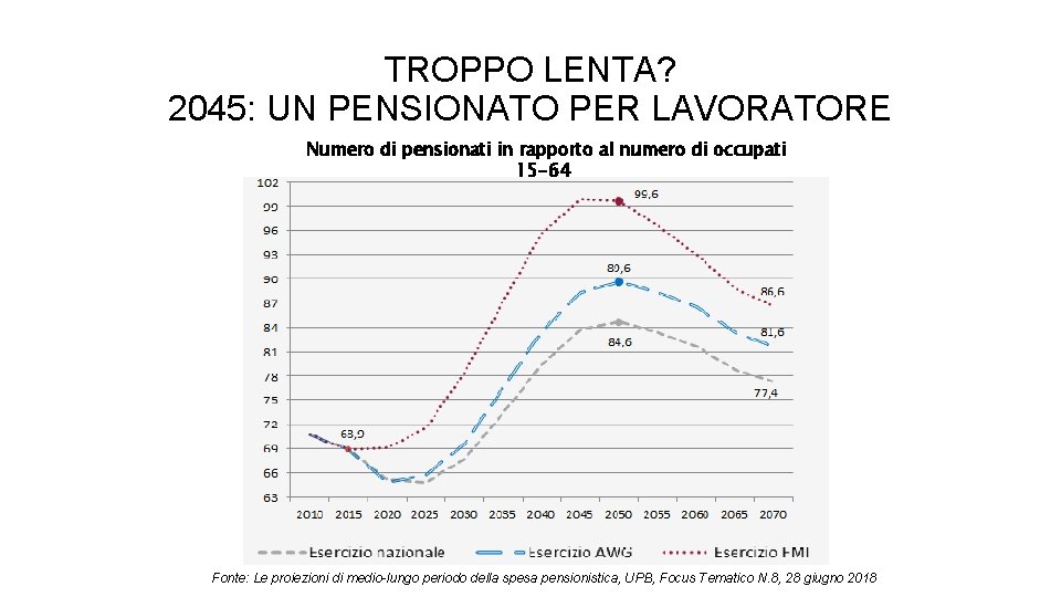 TROPPO LENTA? 2045: UN PENSIONATO PER LAVORATORE Numero di pensionati in rapporto al numero