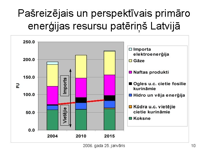 Vietējie Imports Pašreizējais un perspektīvais primāro enerģijas resursu patēriņš Latvijā 2006. gada 25. janvāris