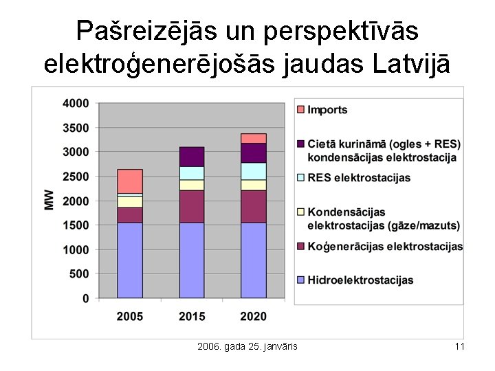 Pašreizējās un perspektīvās elektroģenerējošās jaudas Latvijā 2006. gada 25. janvāris 11 