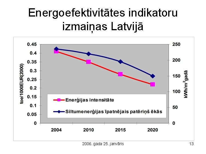 Energoefektivitātes indikatoru izmaiņas Latvijā 2006. gada 25. janvāris 13 