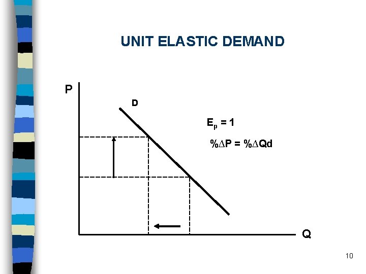 UNIT ELASTIC DEMAND P D Ep = 1 %∆P = %∆Qd Q 10 