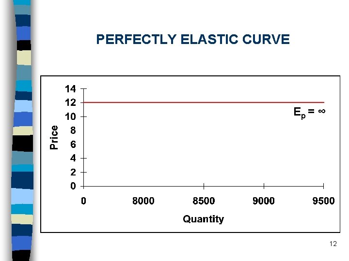 PERFECTLY ELASTIC CURVE Ep = ∞ 12 