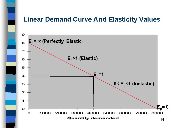 Linear Demand Curve And Elasticity Values Ep= (Perfectly Elastic) Ep>1 (Elastic) Ep=1 0< Ed<1