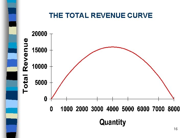 THE TOTAL REVENUE CURVE 16 