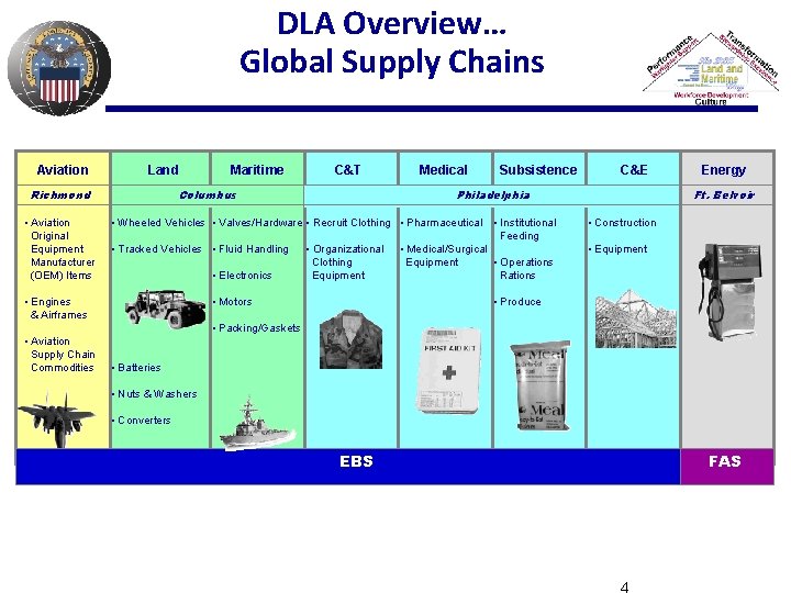 DLA Overview… Global Supply Chains Aviation Land Richmond • Aviation Original Equipment Manufacturer (OEM)