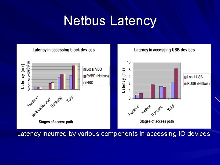Netbus Latency incurred by various components in accessing IO devices 