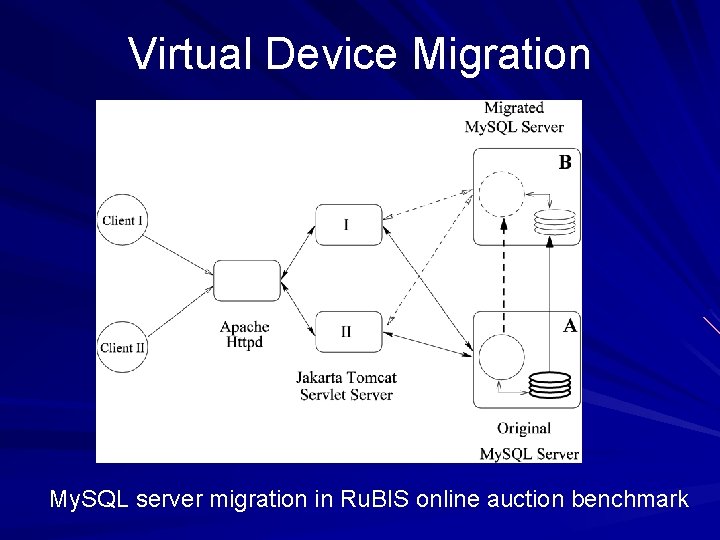 Virtual Device Migration My. SQL server migration in Ru. BIS online auction benchmark 