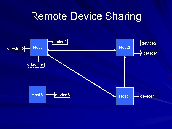 Remote Device Sharing device 1 vdevice 2 Host 1 Host 2 device 2 vdevice