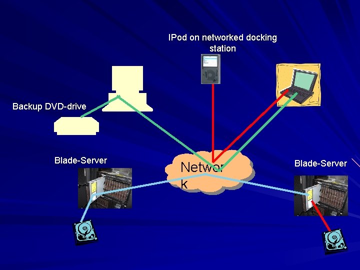 IPod on networked docking station Backup DVD-drive Blade-Server Networ k Blade-Server 
