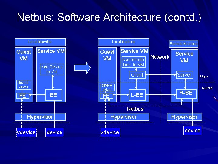 Netbus: Software Architecture (contd. ) Local Machine Guest VM Service VM Local Machine Guest